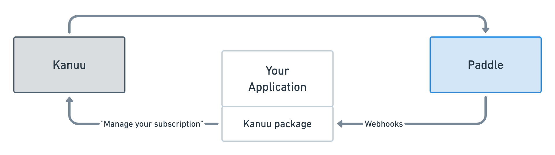 Diagram showing your application between Kanuu and Paddle.